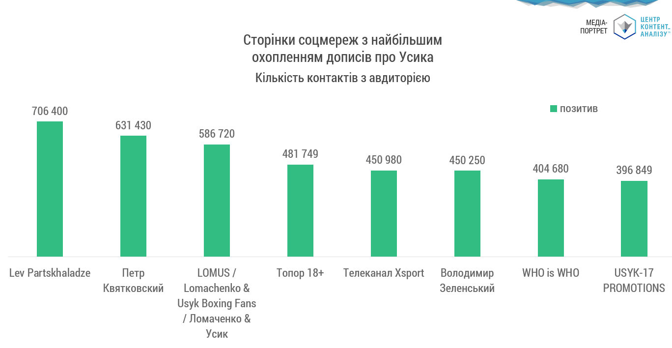 ТОП АВТОРІВ, ХТО ОЦІНЮВАВ УСИКА-СПОРТСМЕНА