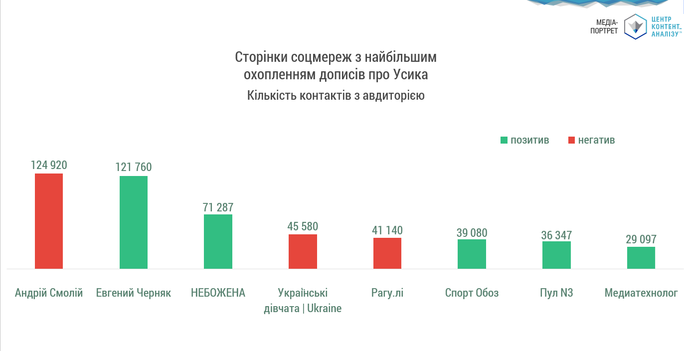 ТОП АВТОРІВ, ХТО ОЦІНЮВАВ ПОЛІТИЧНУ ПОЗИЦІЮ УСИКА