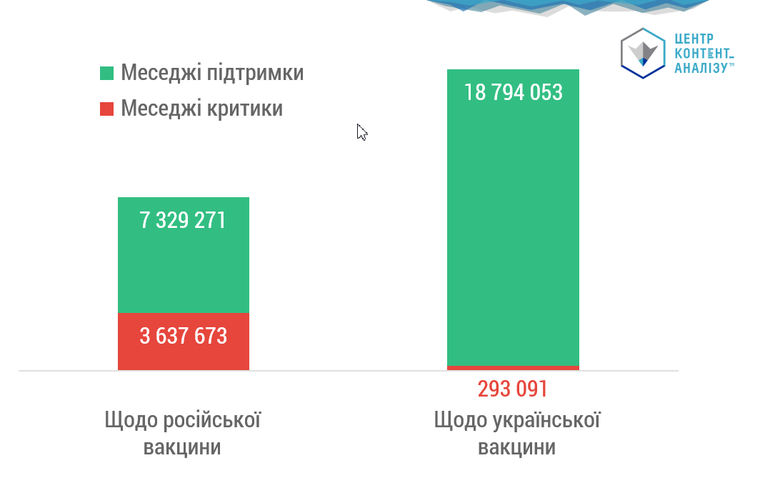 ПОРІВНЯННЯ ОХОПЛЕННЯ КОМУНІКАЦІЇ ДВОХ ВАКЦИН