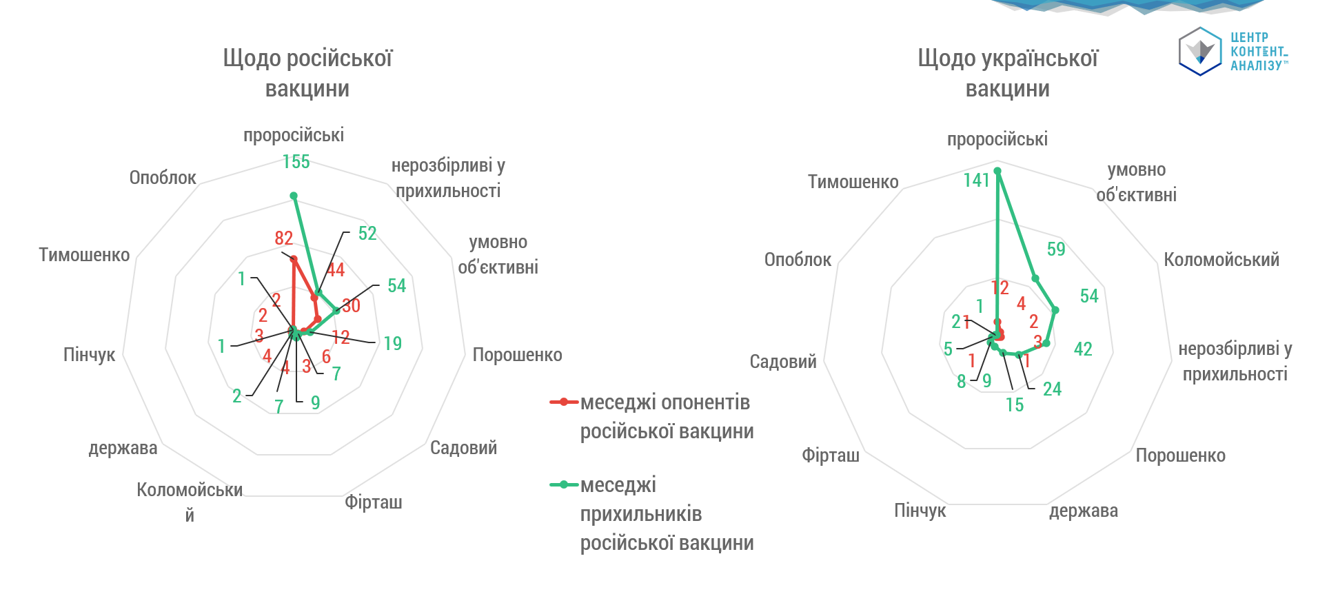 ПОРІВНЯННЯ КАНАЛІВ КОМУНІКАЦІЇ ДВОХ ВАКЦИН