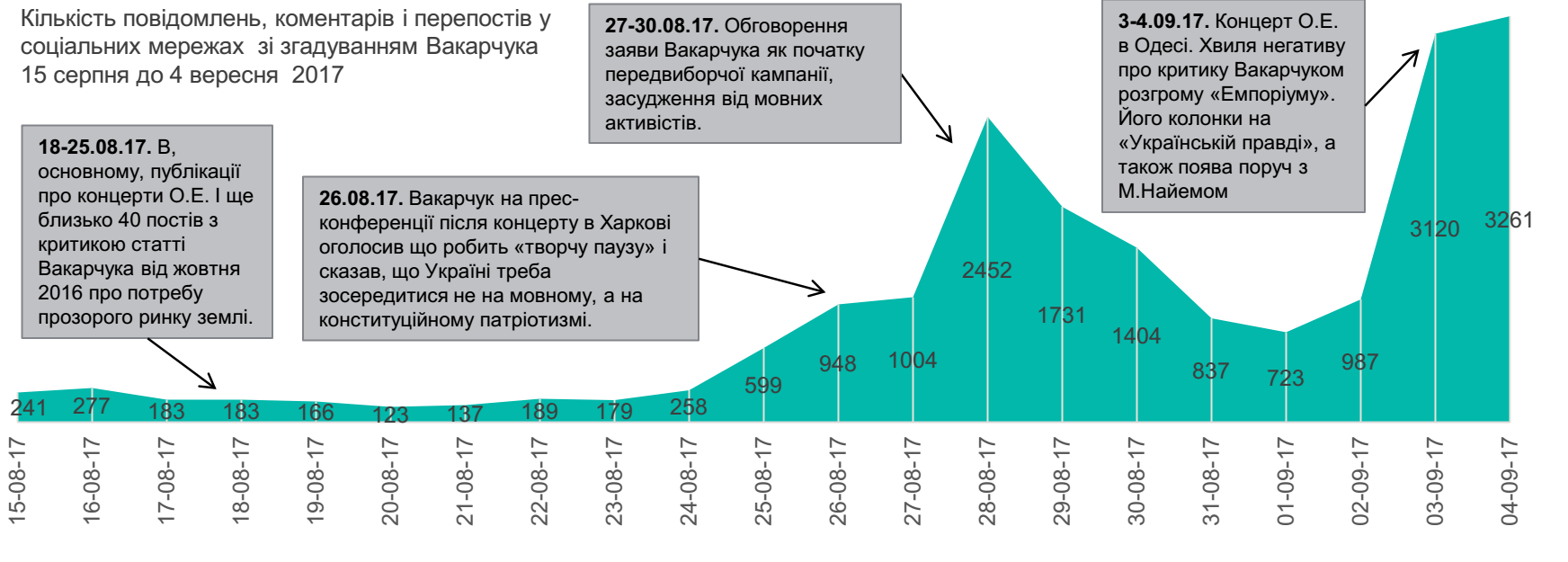 Після оголошення про паузу постів про Вакарчука стало більше