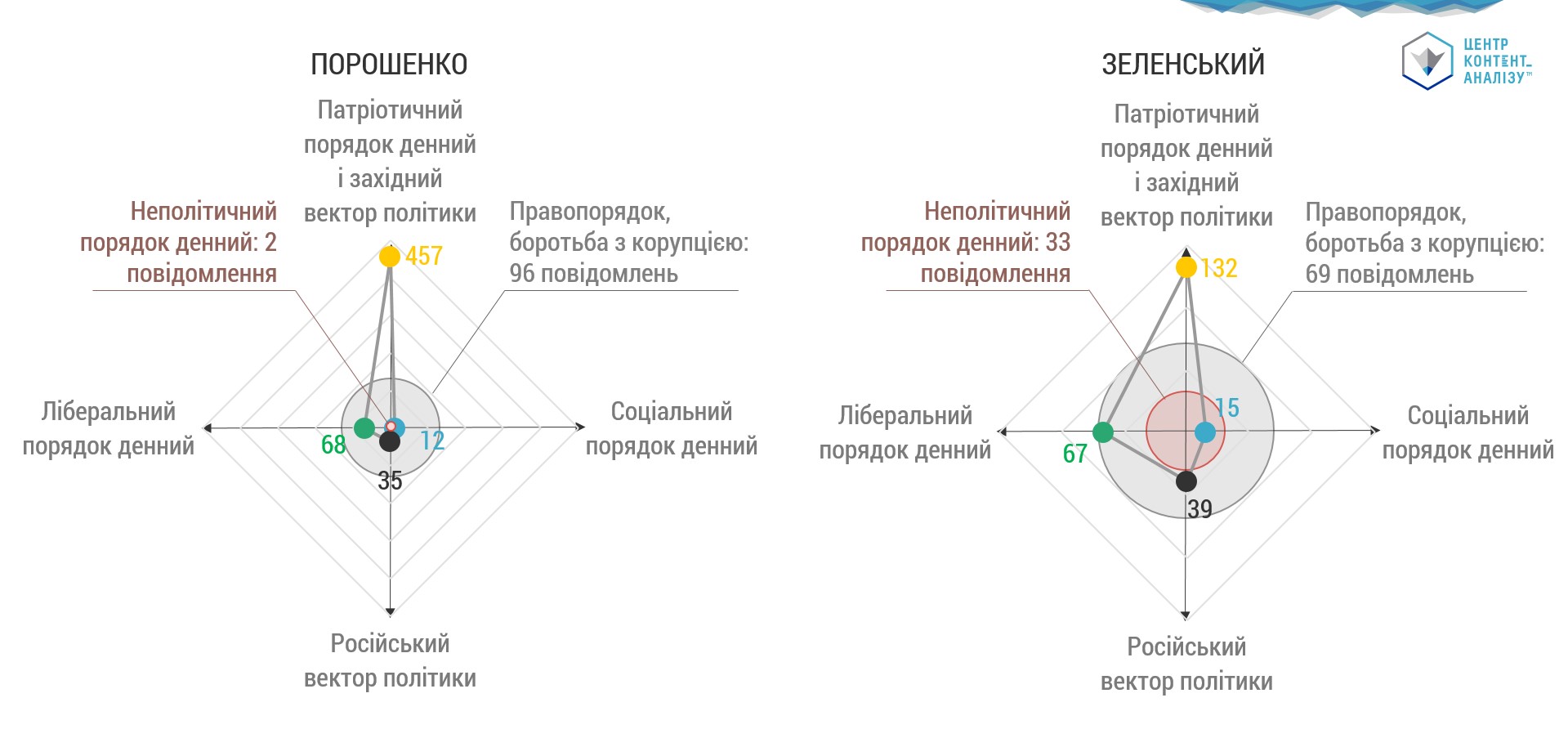 РОЗПОДІЛ УВАГИ ДО КЛЮЧОВИХ ПИТАНЬ ПОРЯДКУ ДЕННОГО. Кількість повідомлень, що містили згадування відповідних проблем